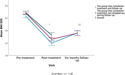 The Predictive Value of Adipokines and Metabolic Risk Factors for Dropouts and Treatment Outcomes in Children With Obesity Treated in a Pediatric Rehabilitation Center